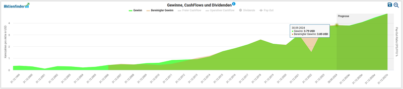 Gewinnentwicklung A. O. Smith