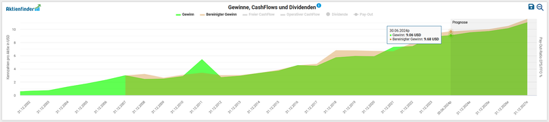 Gewinnentwicklung CME