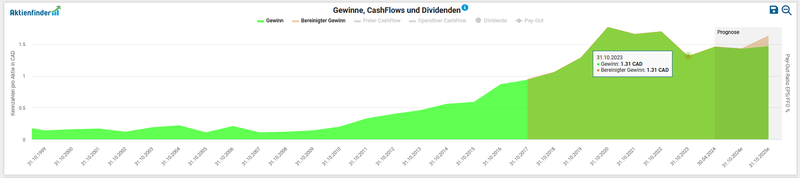 Gewinnentwicklung Enghouse Systems