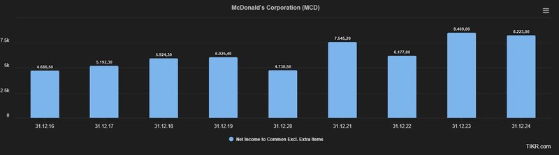 Gewinnentwicklung McDonald&#x27;s