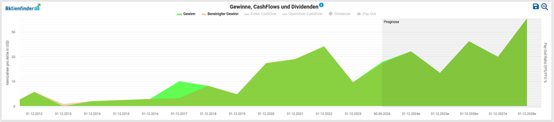 Gewinnentwicklung Nexstar Media Group