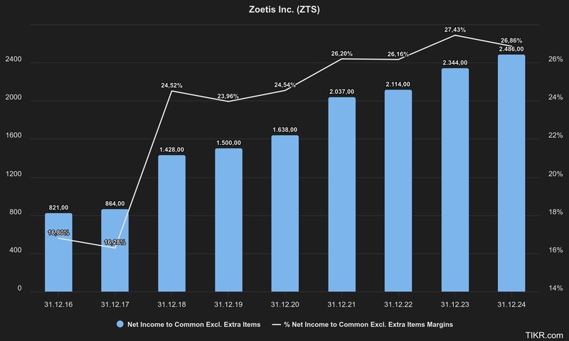 Gewinnentwicklung Zoetis