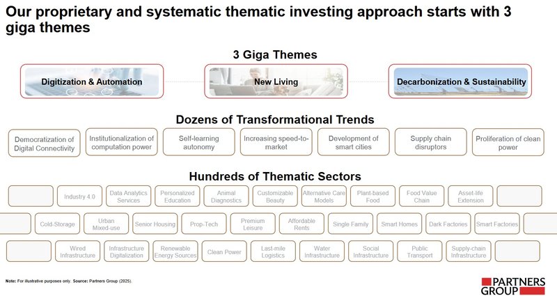 Giga-Themen_Partners Group