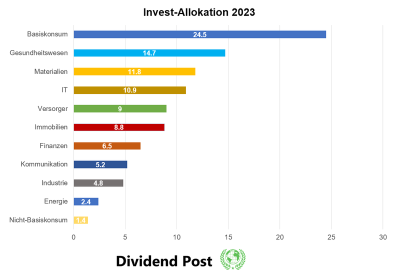 Investflow 2023 Echtgeld-Portfolio