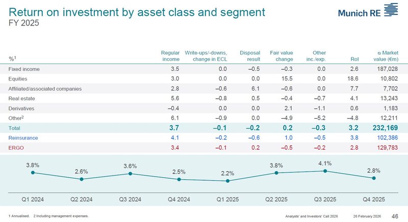 Investmentportfolio_Münchener Rück