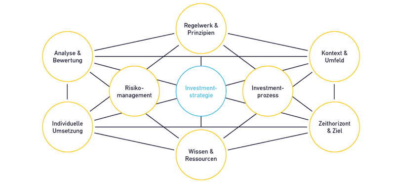 Investmentstrategie