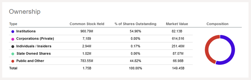 Investoren-Anteil Toronto-Dominion