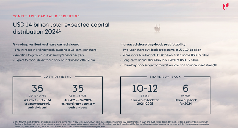 Kapitalallokation 2024 Equinor