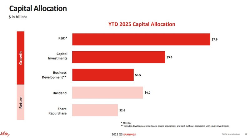 Kapitalallokation_Eli Lilly