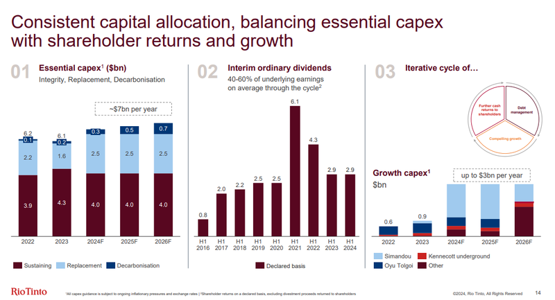 Kapitalallokation HY1 2024 Rio tinto