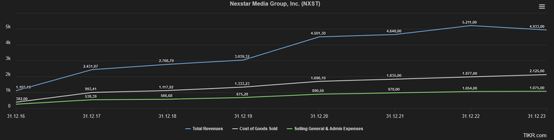 Kostenstruktur Nexstar Media Group