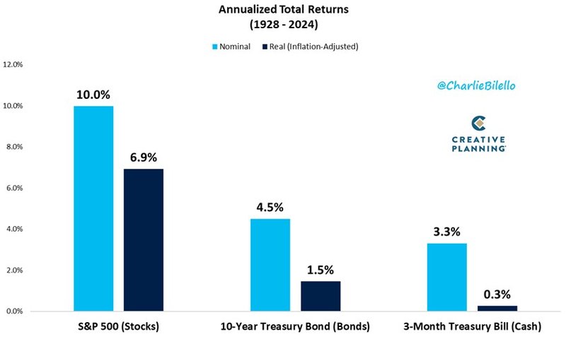 Langfristige Renditen S&P500