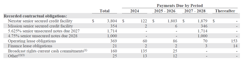 Long-term debt Nexstar Media Group