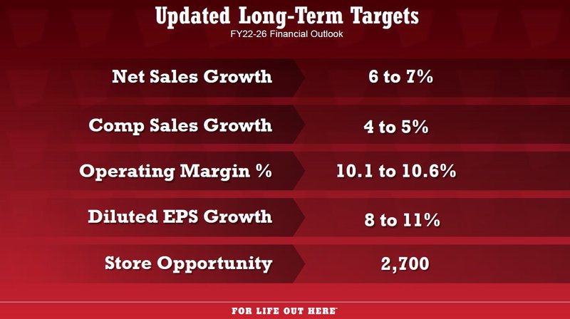 Long-term goals Tractor Supply