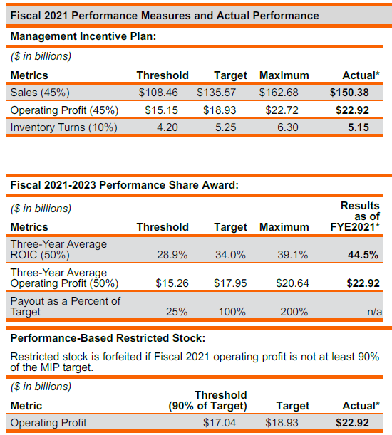 Management Performance Metrics Home Depot 2022
