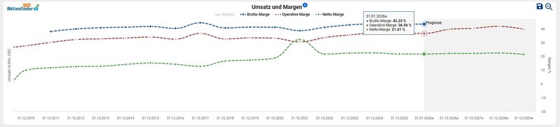 Margen_American Water Works Investment