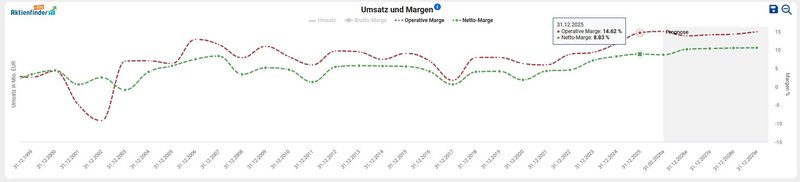 Margen_Münchener Rück
