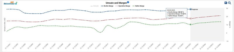 Margen_Waste Management WM