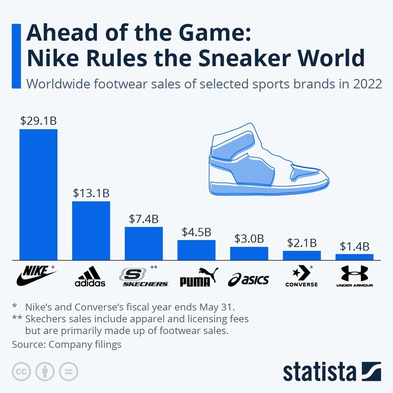 Marktführer Nike
