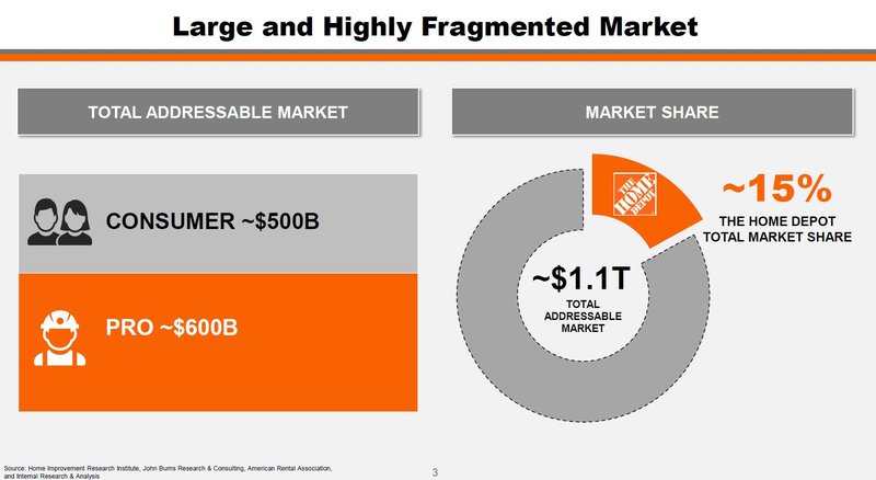 Marktpotenzial_Home Depot