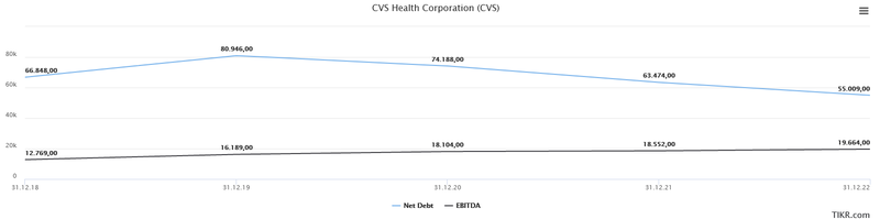 Net Debt EBITDA CVS Health