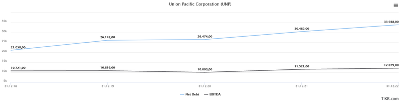 Net Debt EBITDA_Union Pacific