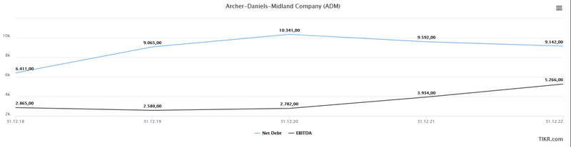 Net debt eBITDA ADM Archer-Daniels-Midland