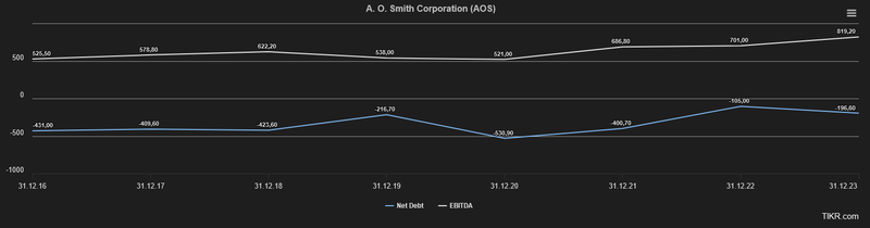 Nettoschulden EBITDA A. O. Smith