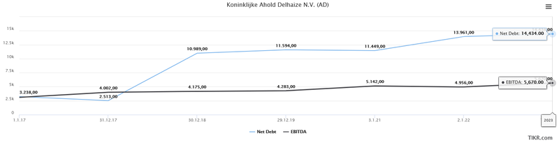Nettoschulden EBITDA Ahold Delhaize