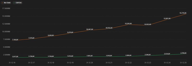 Nettoschulden EBITDA_American Water Works