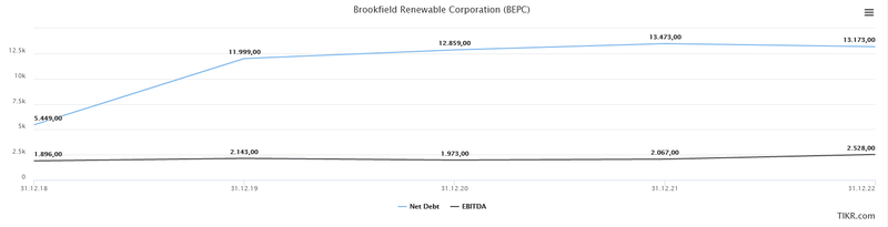 Nettoschulden EBITDA Brookfield Renewable