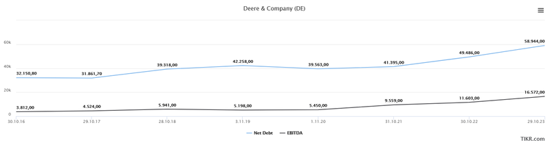 Nettoschulden EBITDA Deere