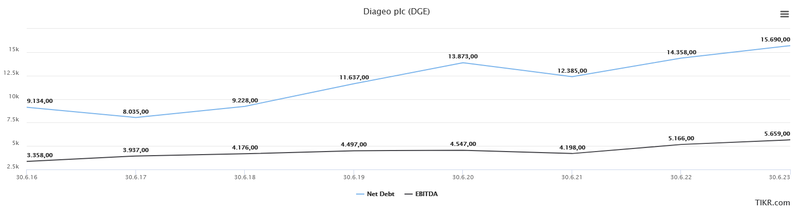 Nettoschulden EBITDA Diageo