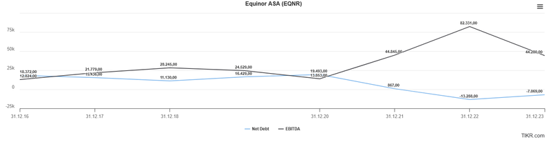 Nettoschulden EBITDA Equinor