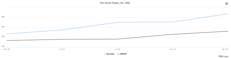 Nettoschulden EBITDA Home Depot