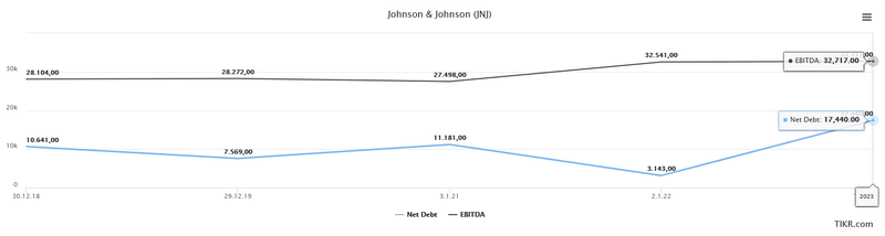 Nettoschulden EBITDA Johnson & Johnson