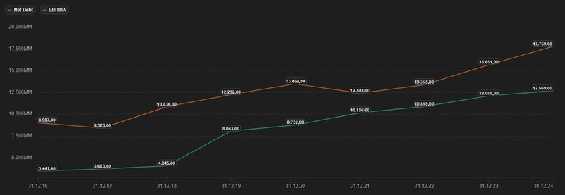 Nettoschulden EBITDA_Linde