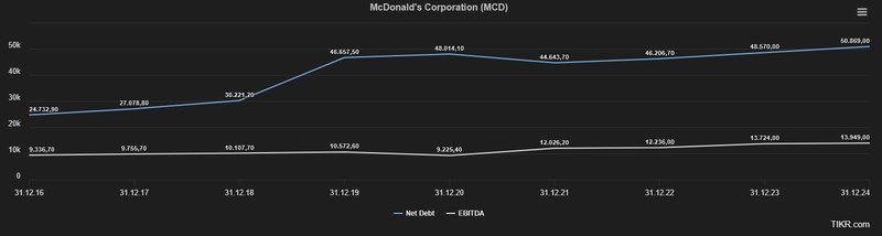 Nettoschulden EBITDA McDonald&#x27;s