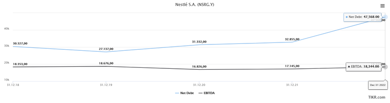 Nettoschulden EBITDA Nestlé