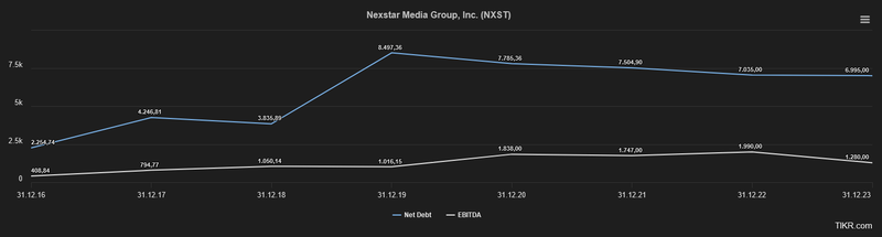 Nettoschulden EBITDA Nexstar Media Group