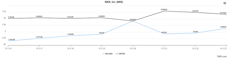 Nettoschulden EBITDA Nike