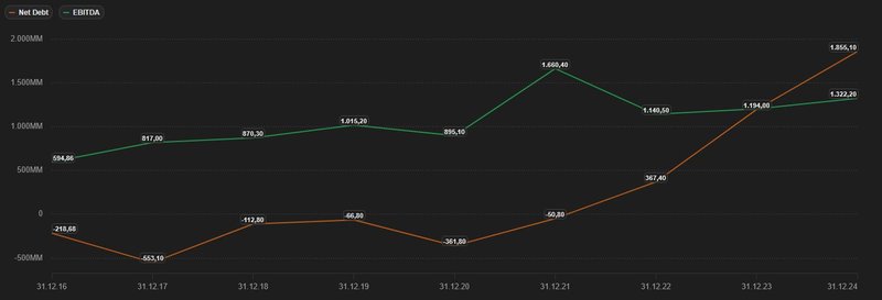Nettoschulden EBITDA_Partners Group