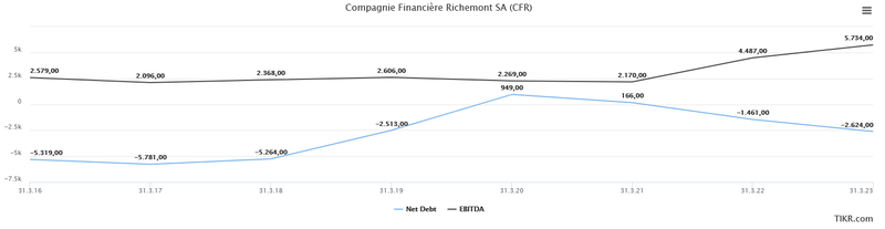 Nettoschulden EBITDA Richemont
