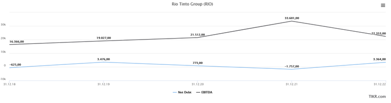 Nettoschulden EBITDA Rio Tinto