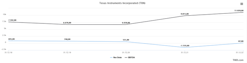 Nettoschulden EBITDA Texas Instruments