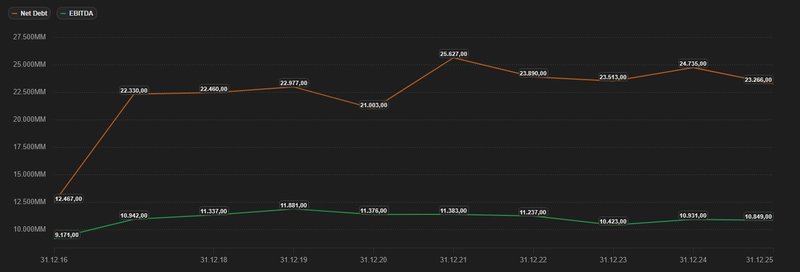 Nettoschulden EBITDA_Unilever