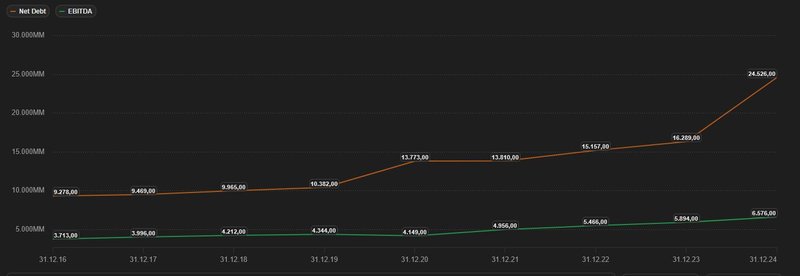 Nettoschulden EBITDA_Waste Management WM