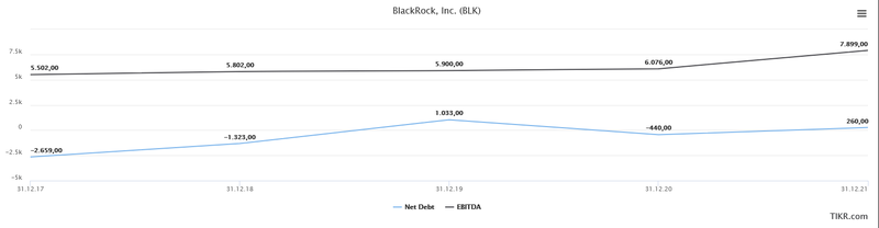 Nettoverschuldung EBITDA BlackRock