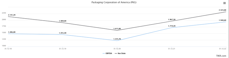 Nettoverschuldung EBITDA Packaging Corporation of America