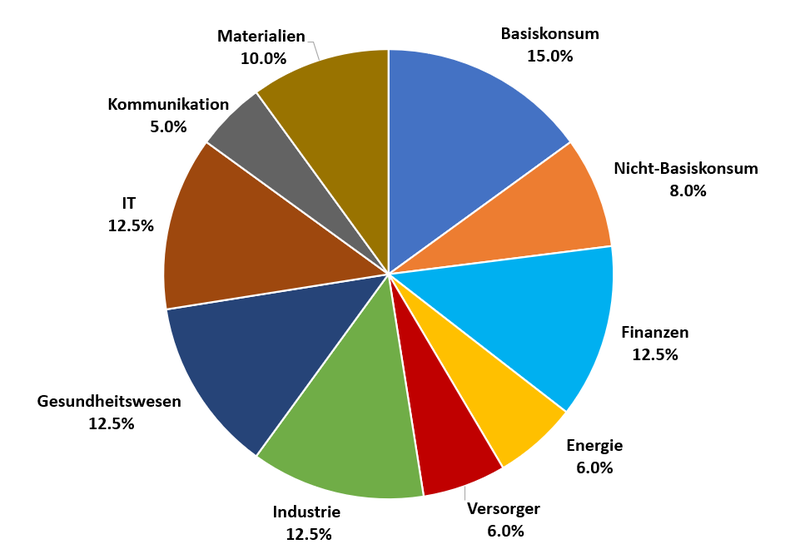 Neue Zielallokation Echtgeld-Portfolio